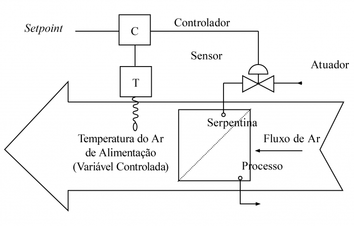 Tipos de controles para AVAC - Portal EA